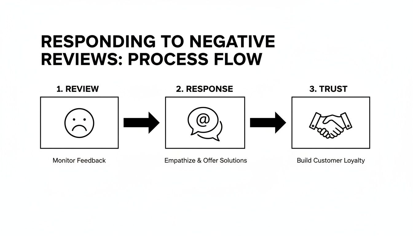A three-step process flow for responding to negative reviews, from monitoring feedback to building trust.