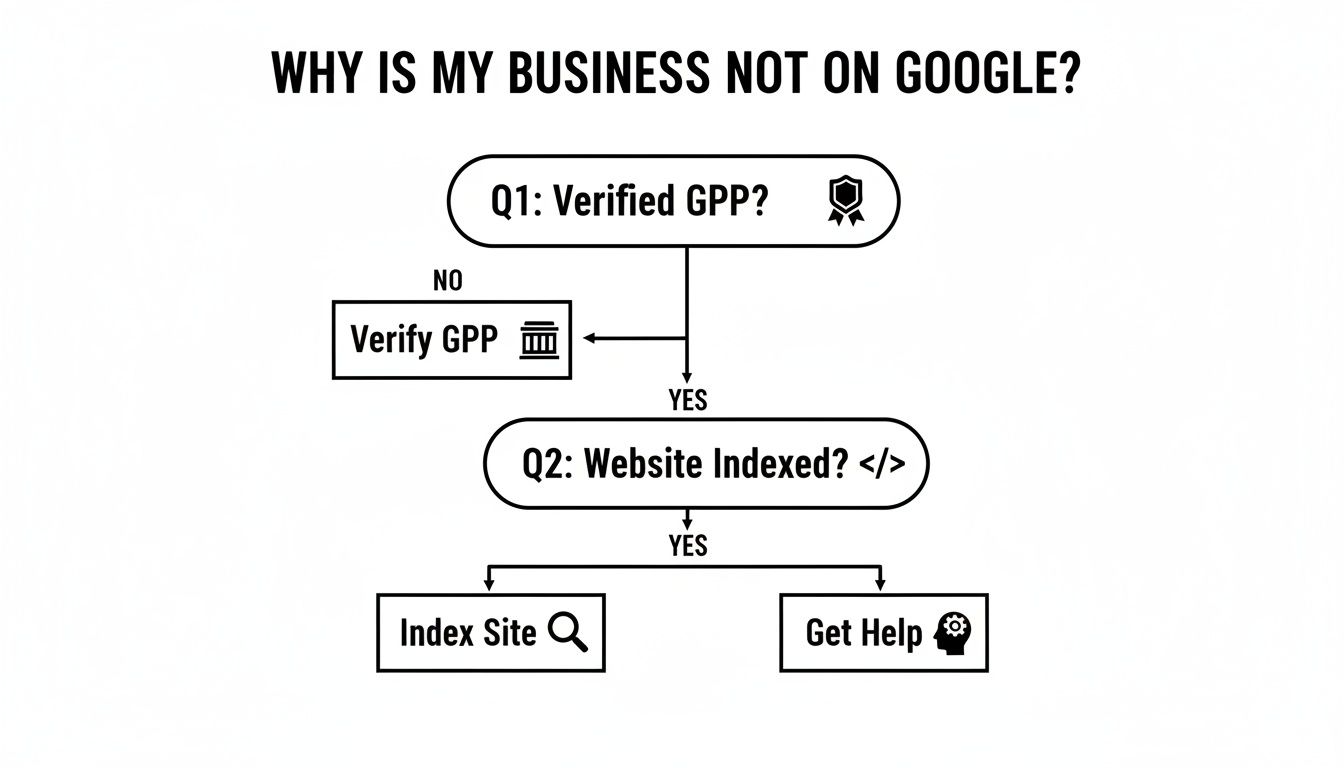 A flowchart explaining why a business might not appear on Google, addressing GPP verification and website indexing.