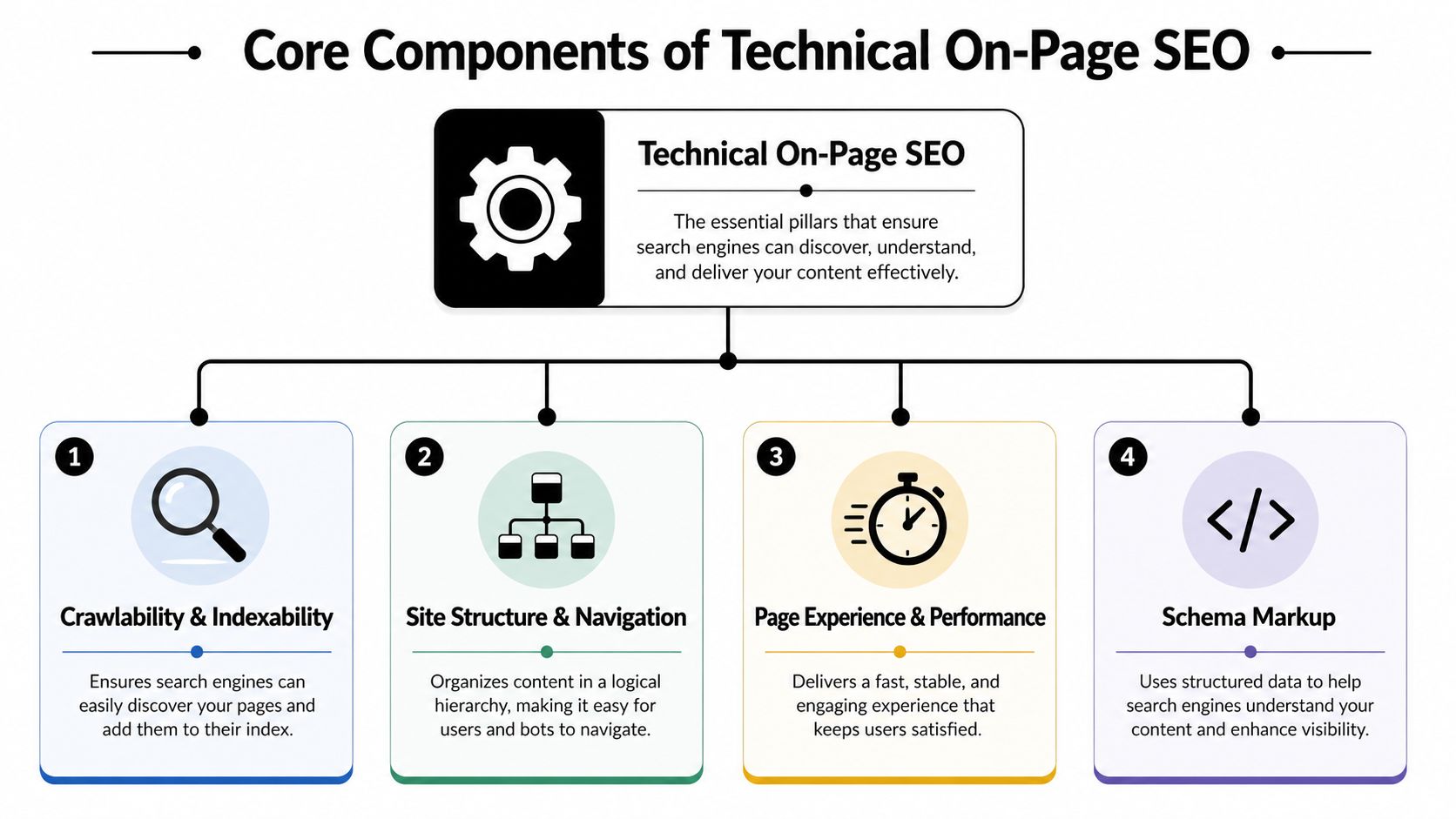 A diagram illustrating the four core components of technical on-page SEO: crawlability, site structure, performance, and schema.