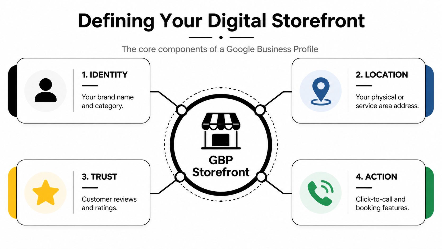 An infographic titled Defining Your Digital Storefront illustrating the four core components of a Google Business Profile.