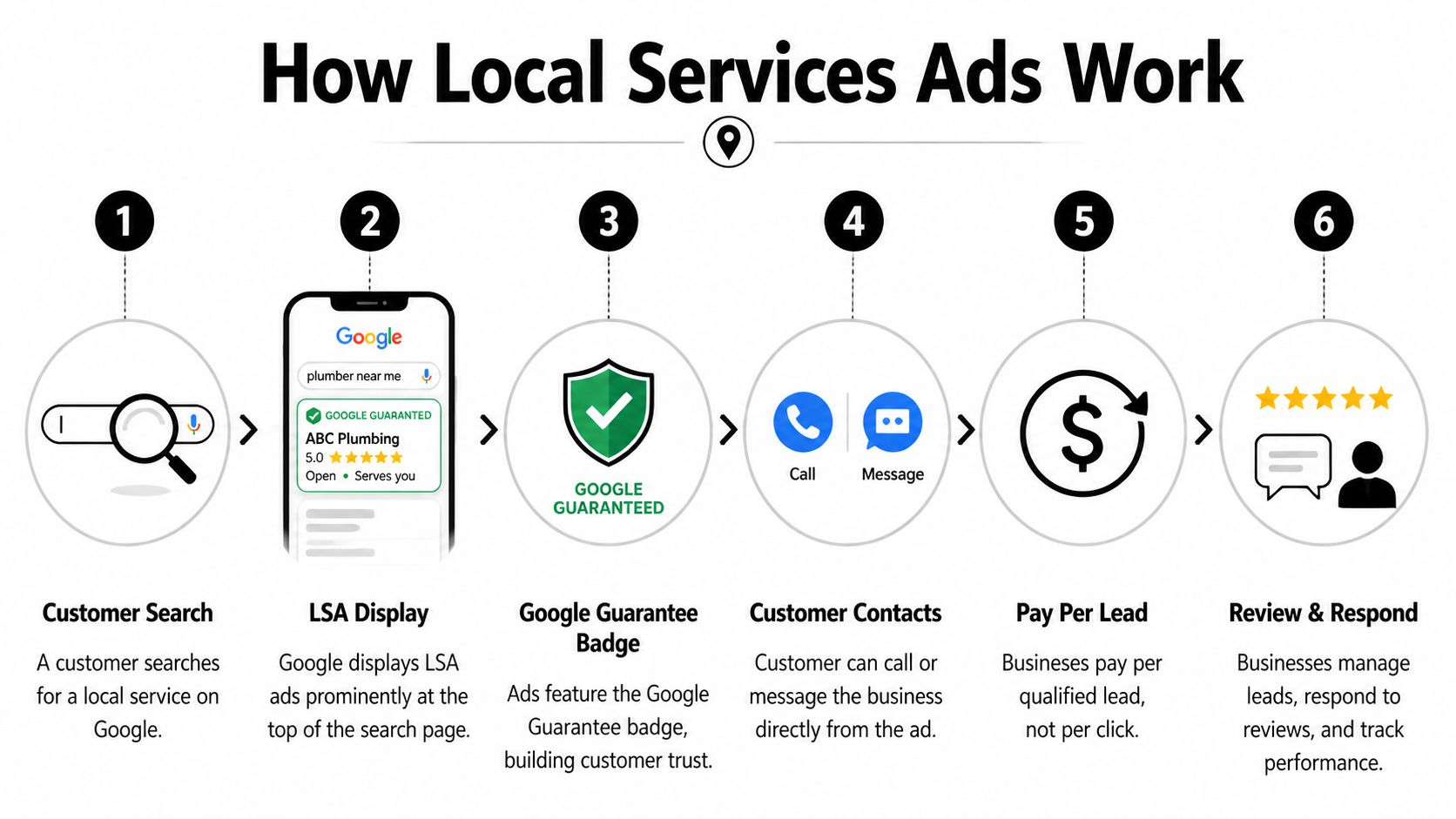 A six-step infographic illustrating how Google Local Services Ads work for local businesses and customers.