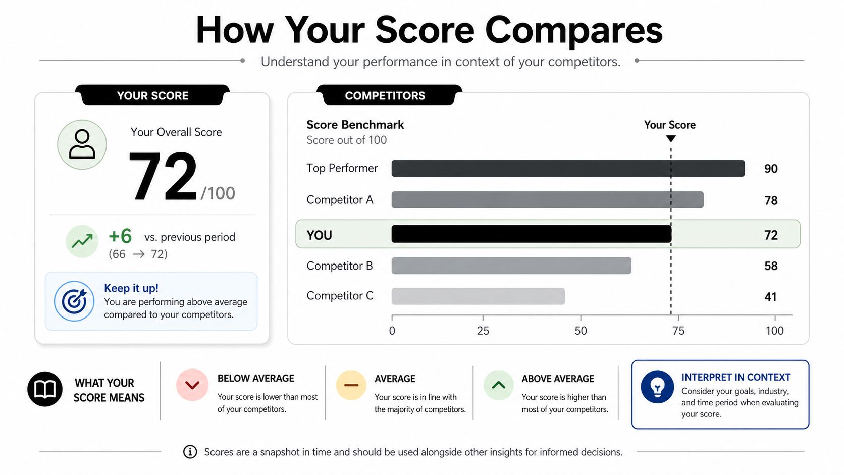 A performance dashboard showing an overall score of 72 out of 100 compared against several competitors.