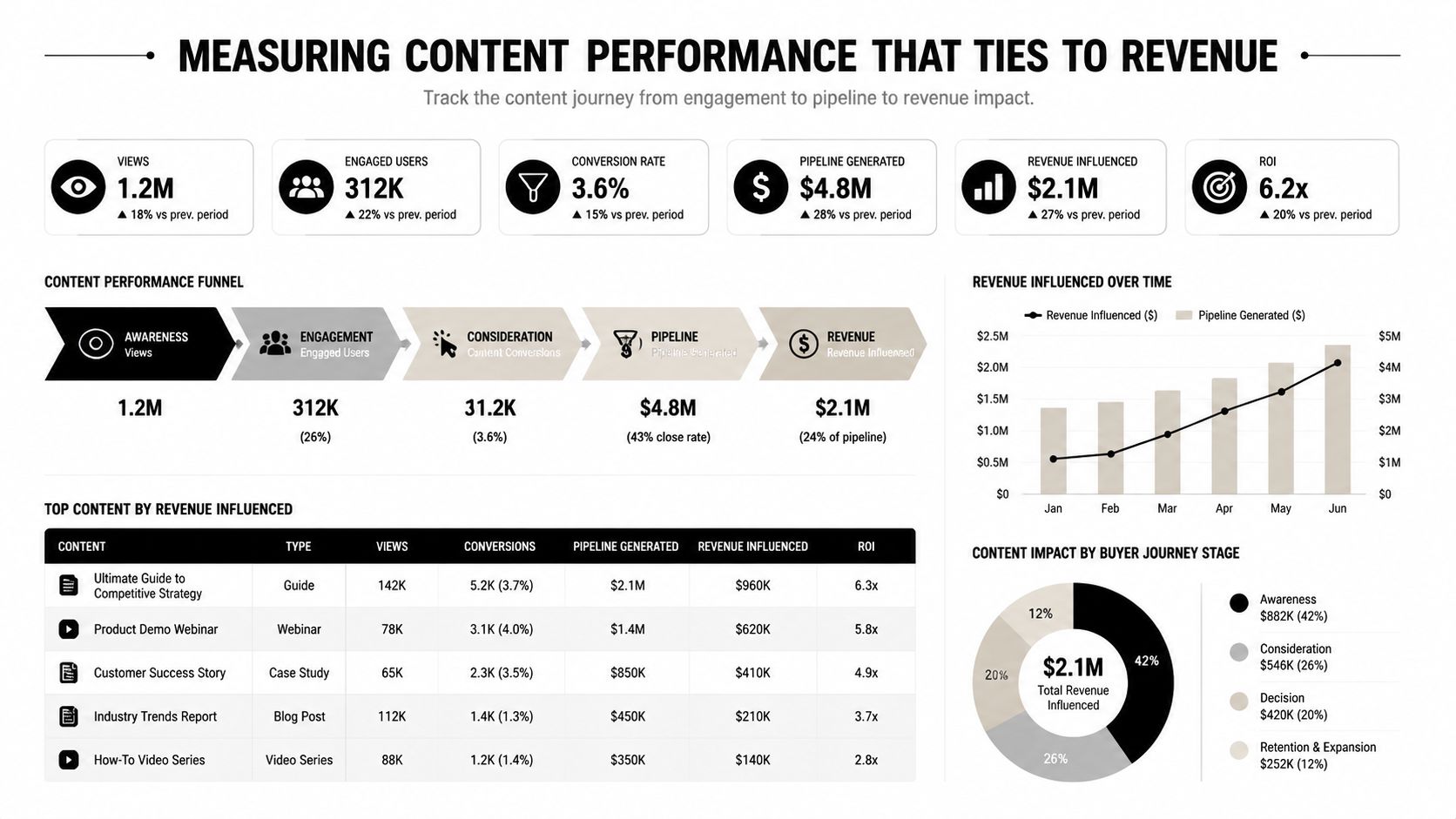 A performance metrics dashboard tracking content marketing ROI, revenue influence, and pipeline generation stages.