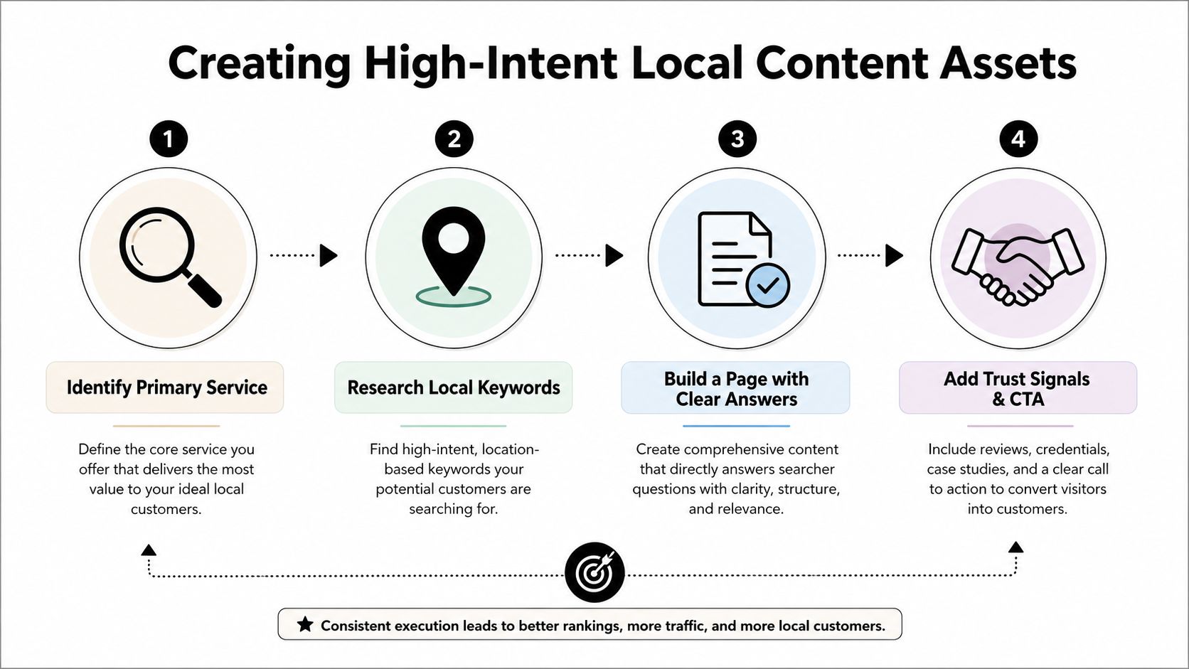 A four-step infographic illustrating the process for creating effective high-intent local content assets for businesses.
