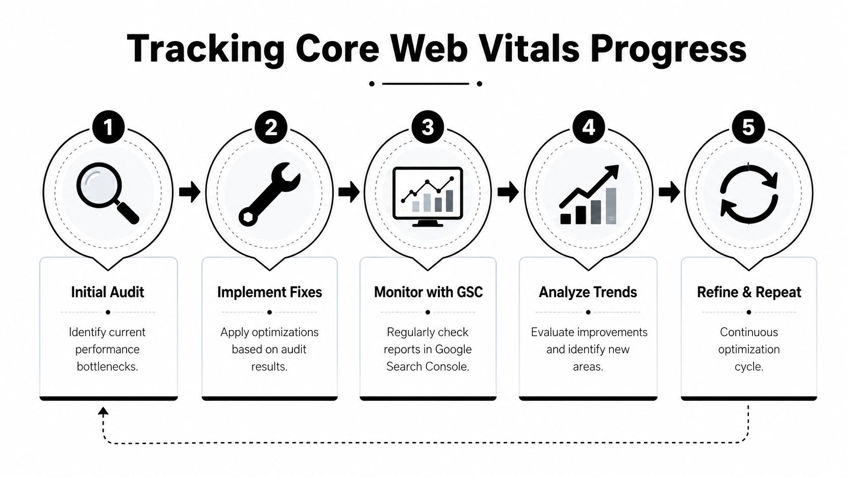 A five-step infographic showing the process of tracking Core Web Vitals progress for website performance optimization.