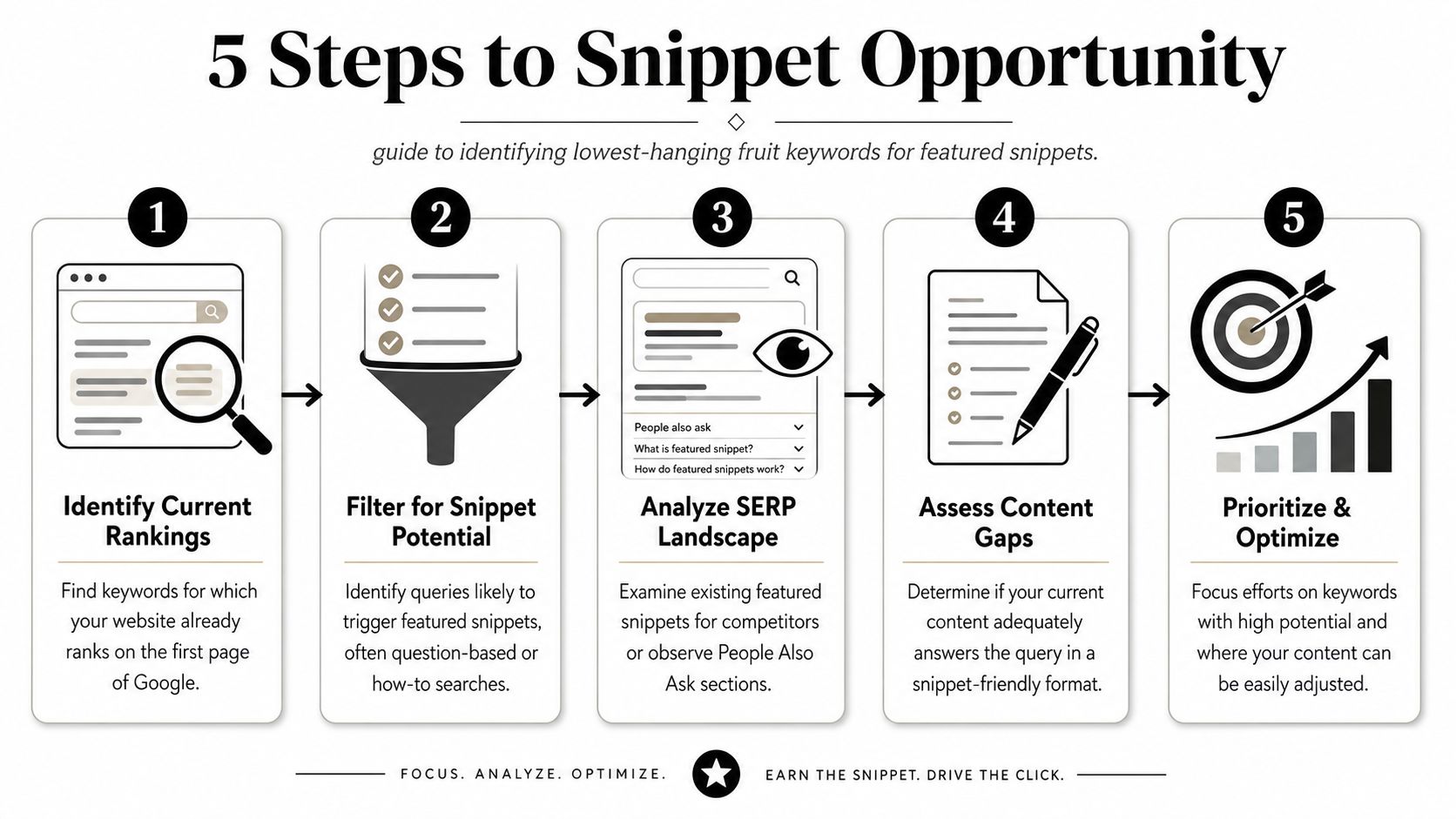 An infographic illustrating five strategic steps to identify and optimize website content for Google featured snippets.