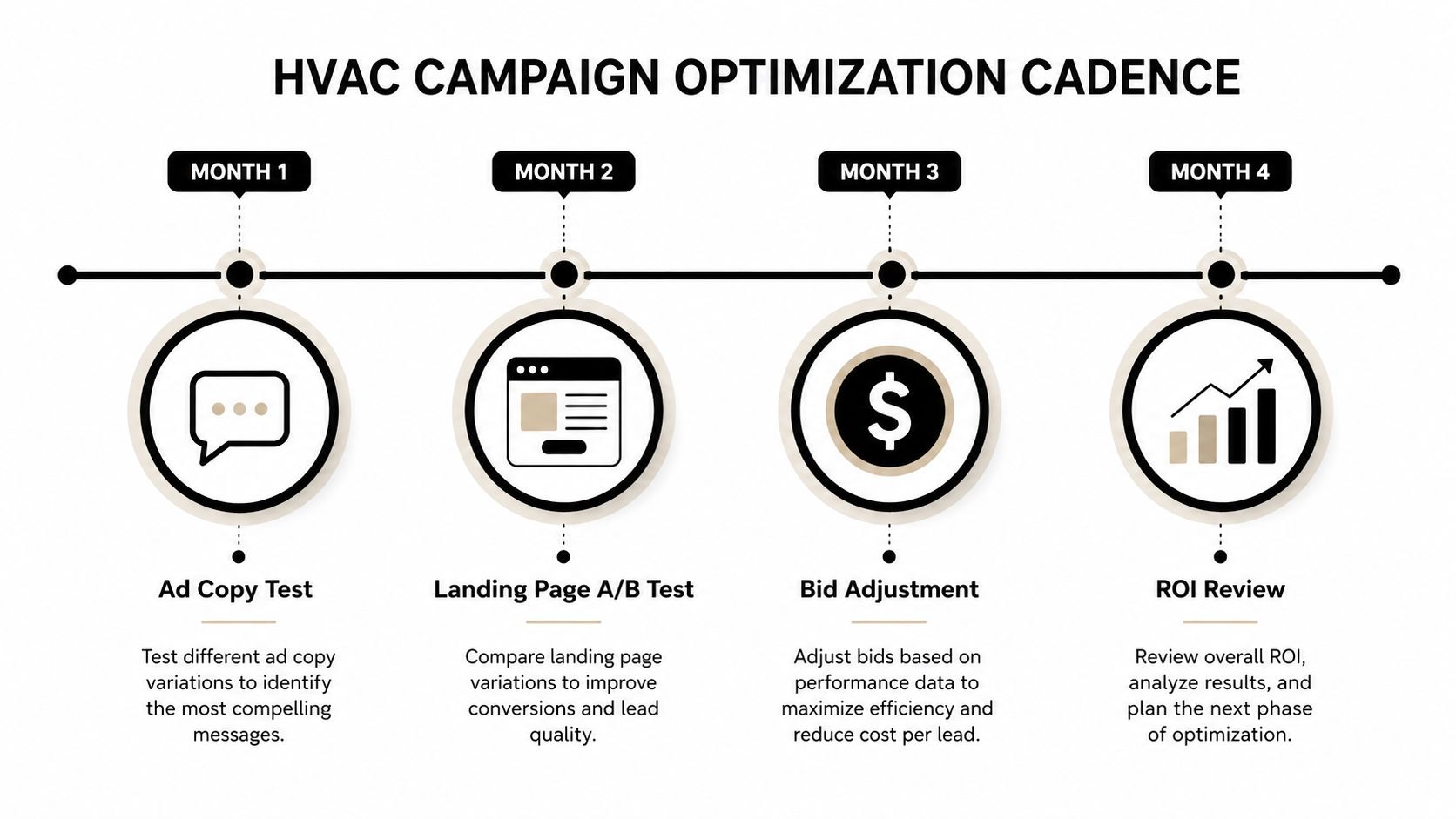 A timeline graphic illustrating a four-month HVAC campaign optimization strategy, including ad testing, landing pages, and ROI analysis.