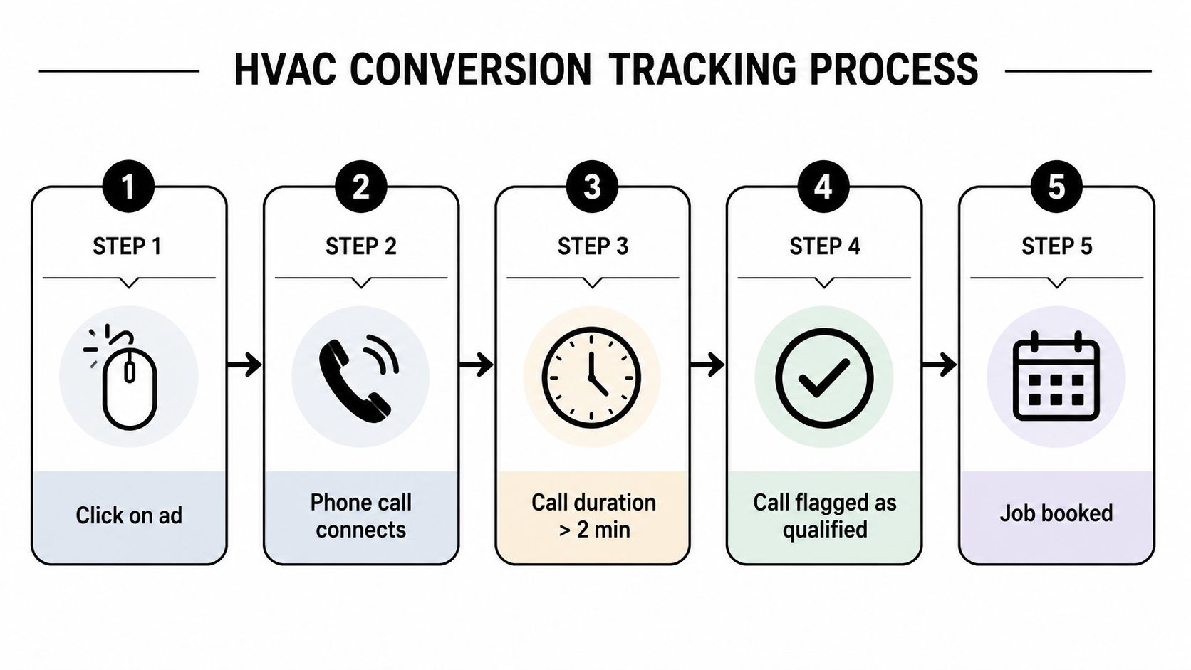 A five-step flowchart illustrating the HVAC conversion tracking process from initial ad click to final job booking.