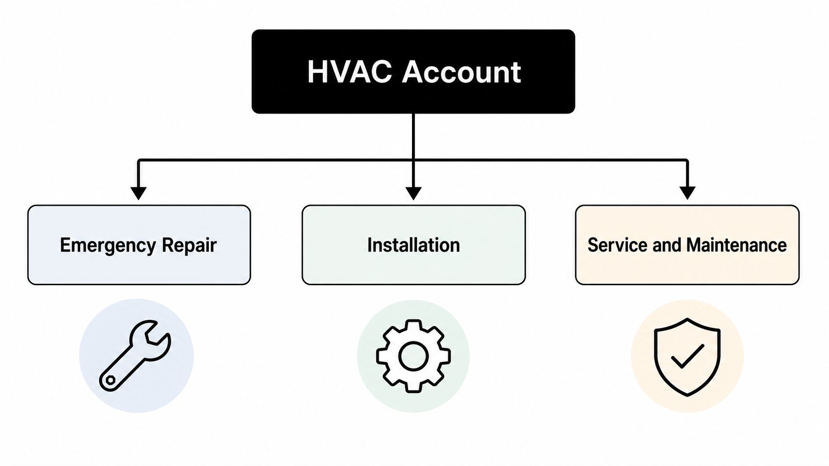 A diagram illustrating an HVAC account structure with categories for emergency repair, installation, and service and maintenance.