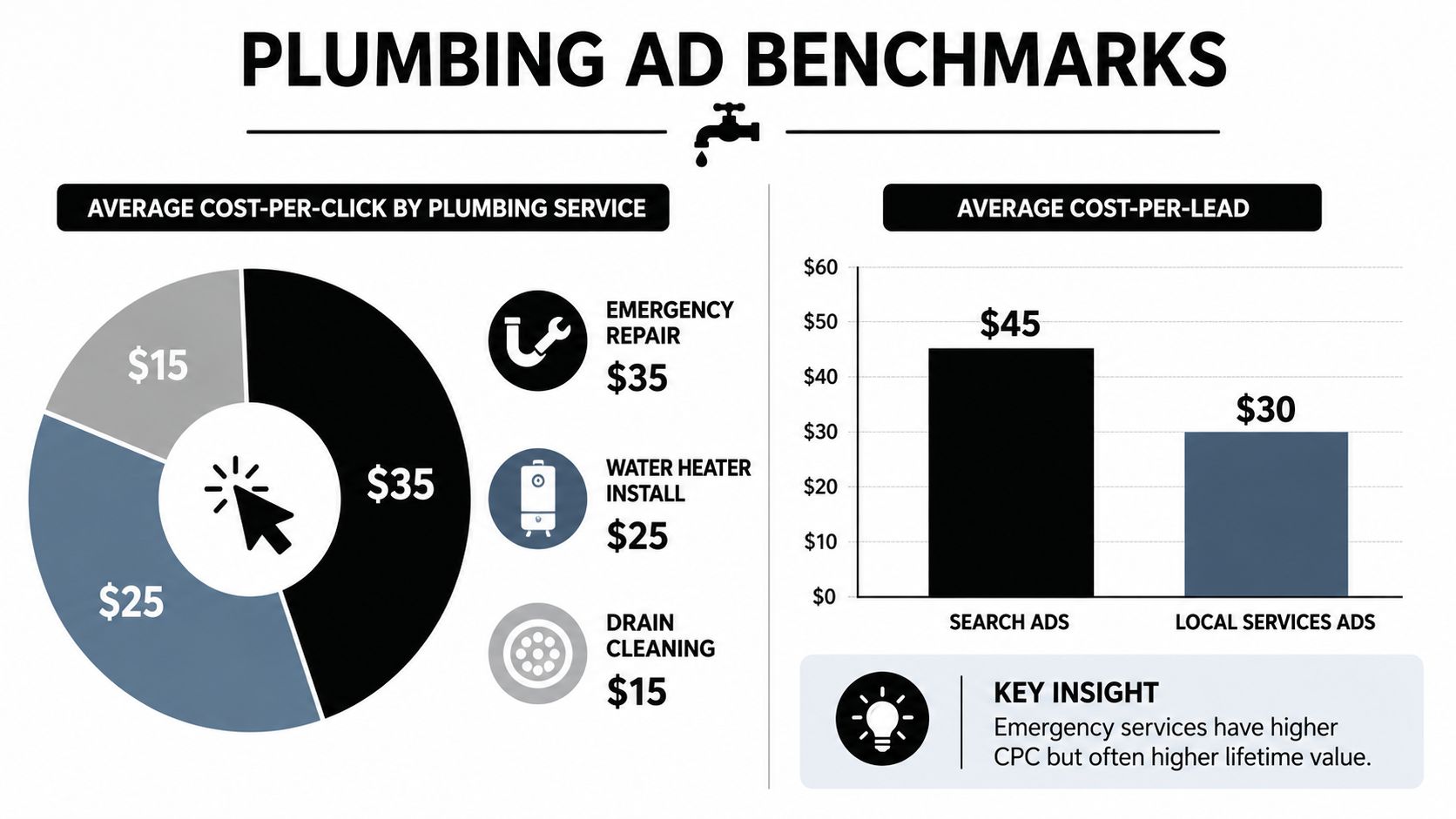 A chart showing plumbing advertising benchmarks including cost-per-click for specific services and cost-per-lead for different ad platforms.