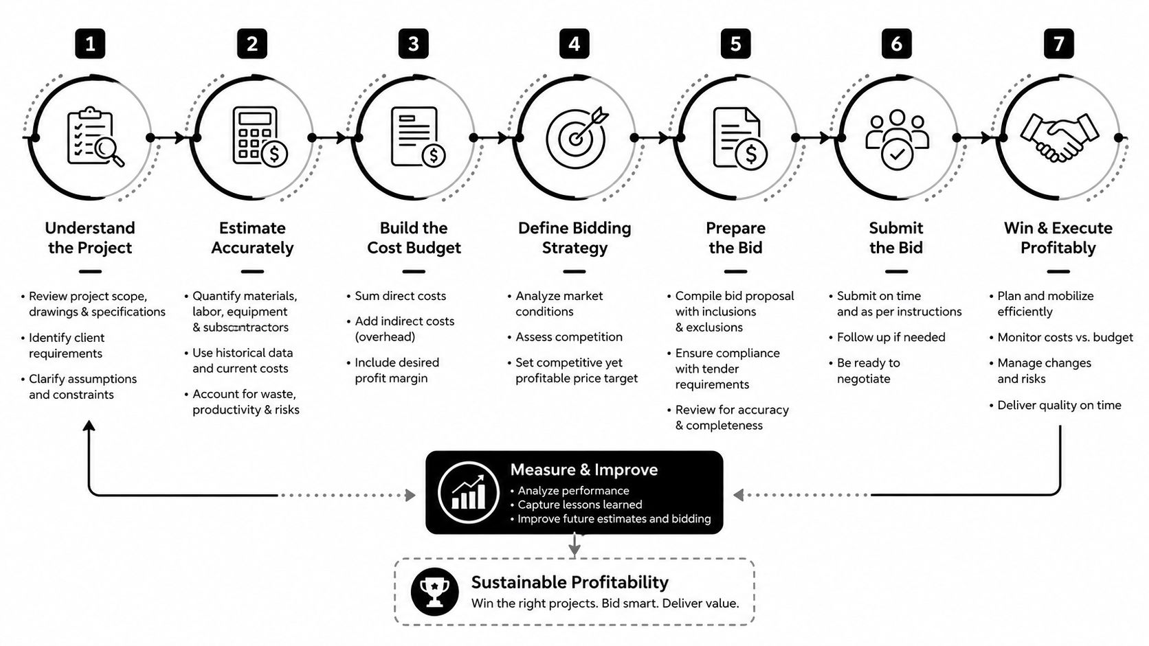 An infographic showing a seven-step construction bidding process workflow leading to sustainable profitability for contractors.