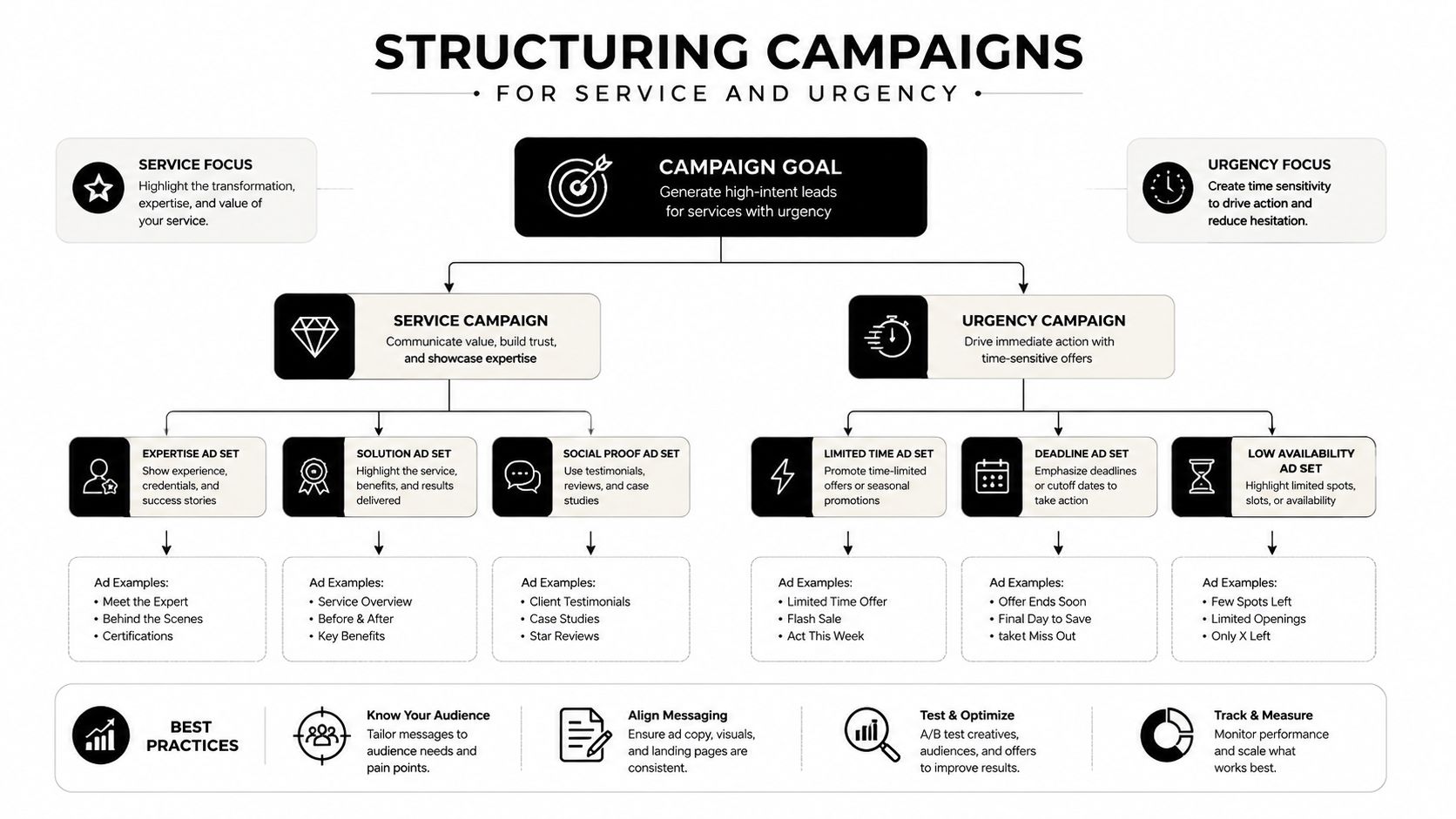 A flowchart detailing a marketing campaign structure focused on service expertise and creating urgency for conversions.