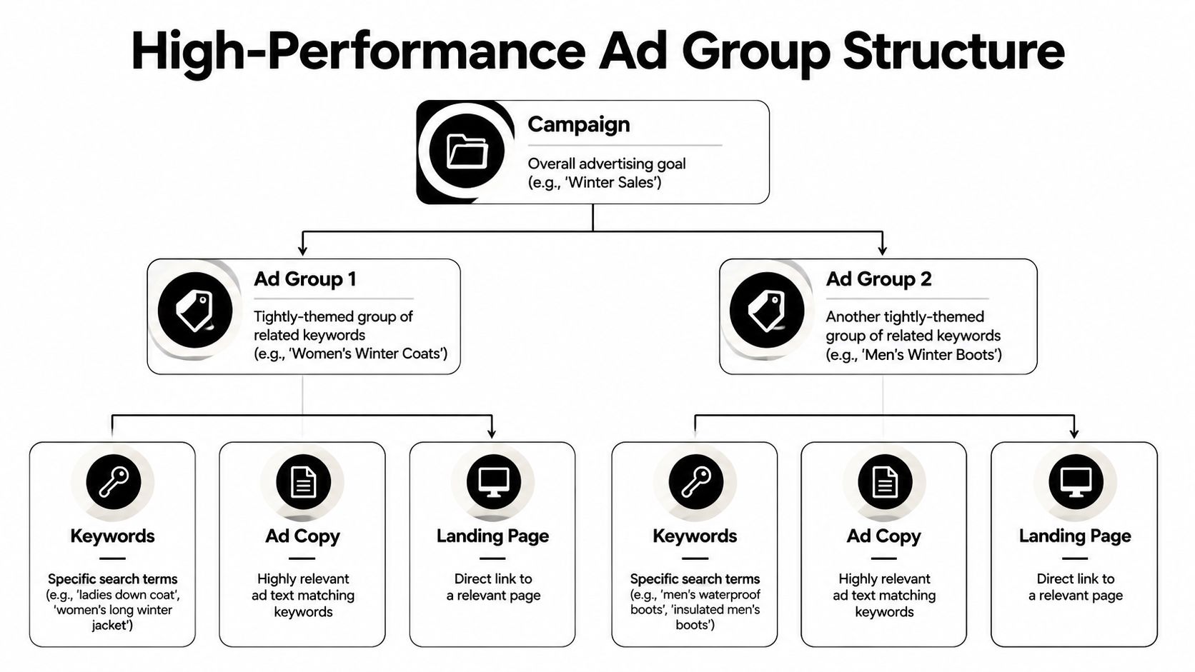 A diagram illustrating a high-performance ad group structure for pay-per-click advertising campaigns and their components.