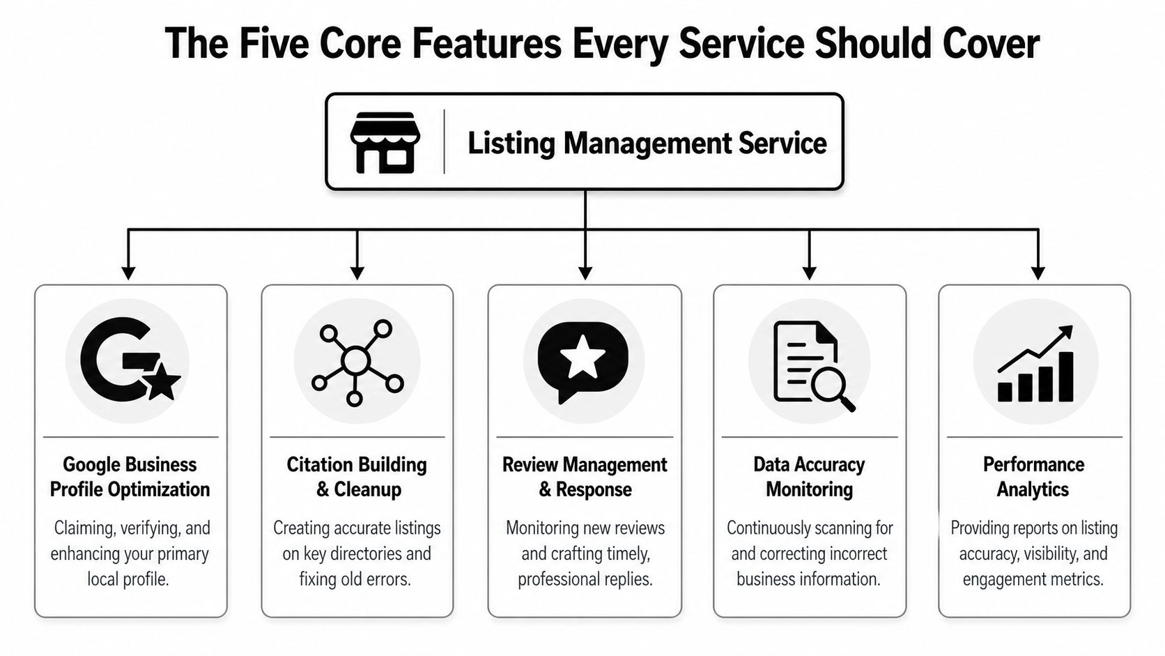 A diagram outlining the five core features of a professional listing management service for businesses.