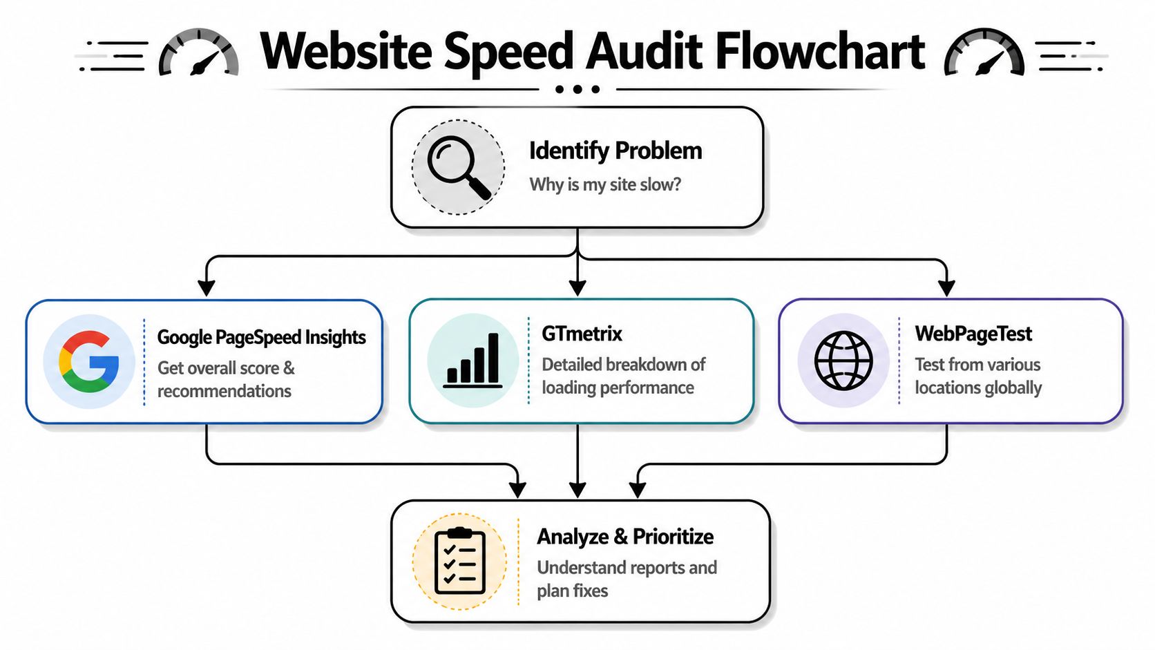 A flowchart showing the process of identifying website speed issues using tools like Google PageSpeed Insights.