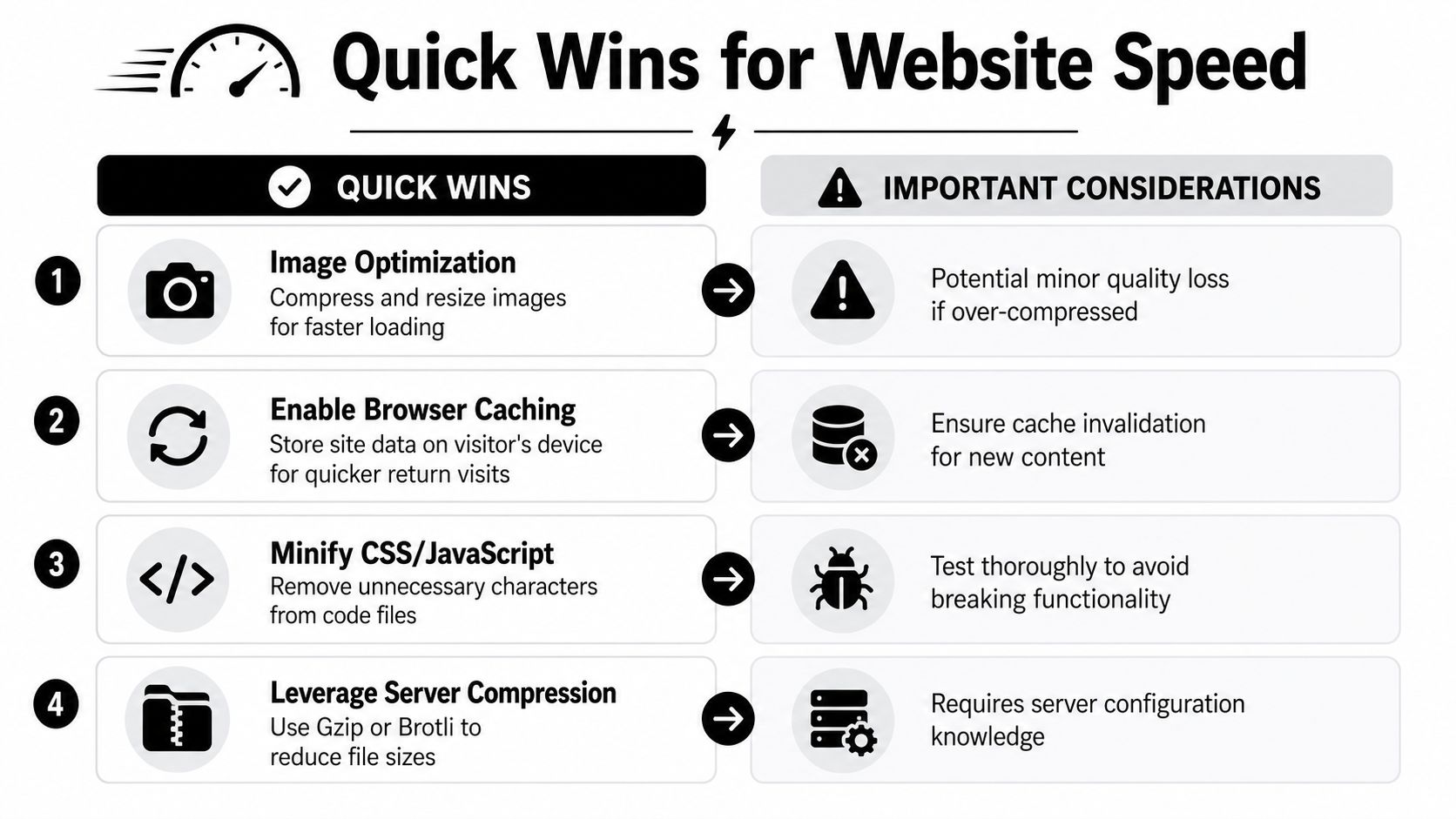 An infographic titled Quick Wins for Website Speed showing four actionable tips to improve loading performance.