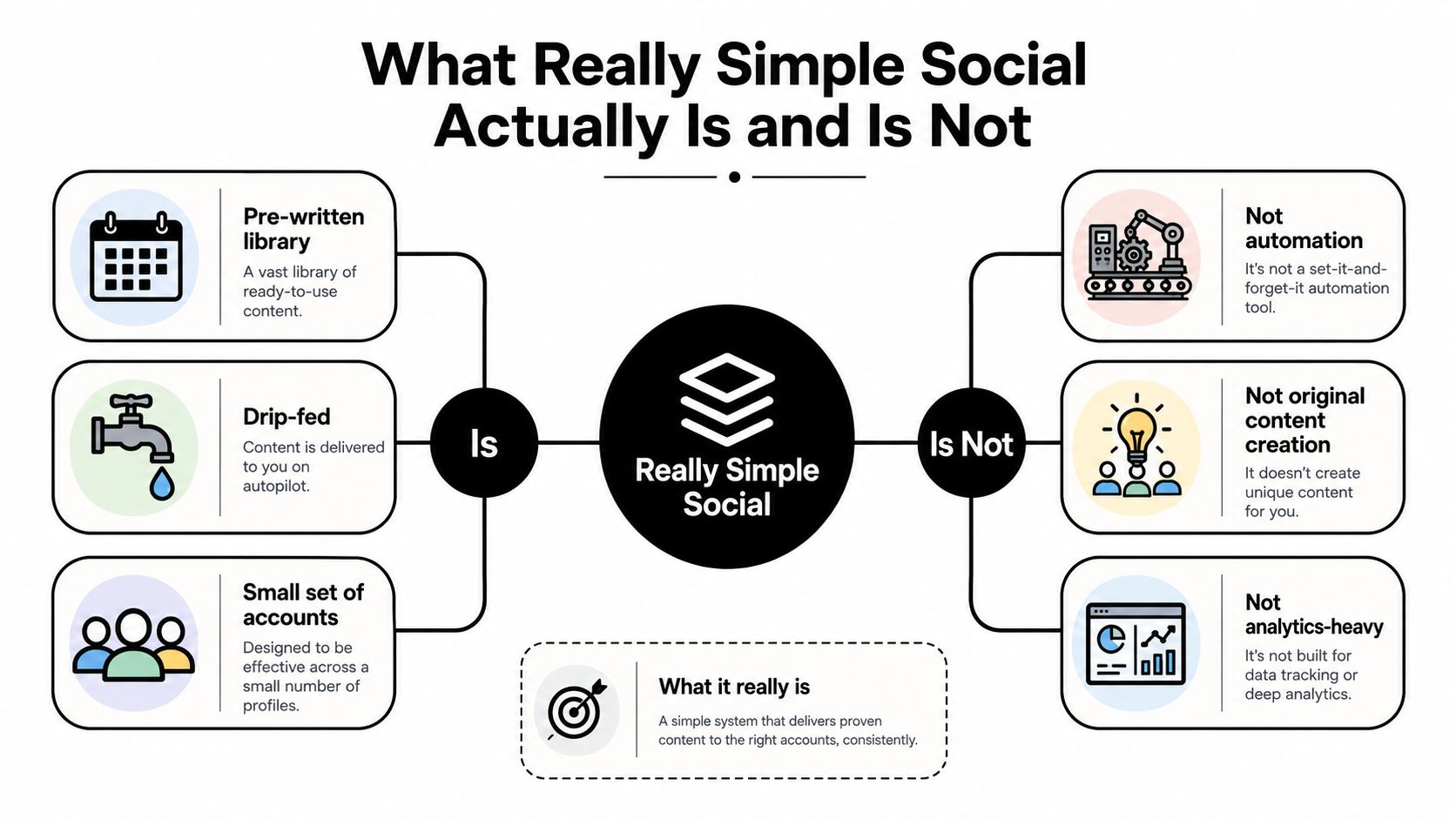 A diagram contrasting what Really Simple Social is and is not, highlighting features versus limitations.