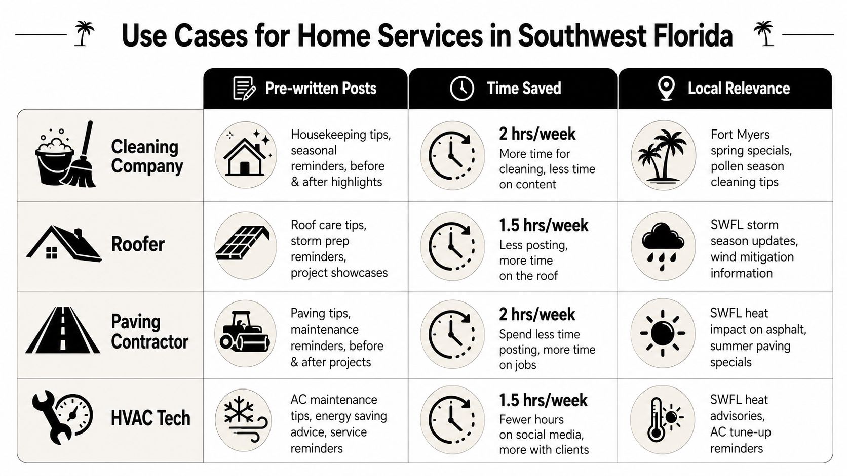 A chart detailing social media use cases for home services like cleaning, roofing, paving, and HVAC businesses.