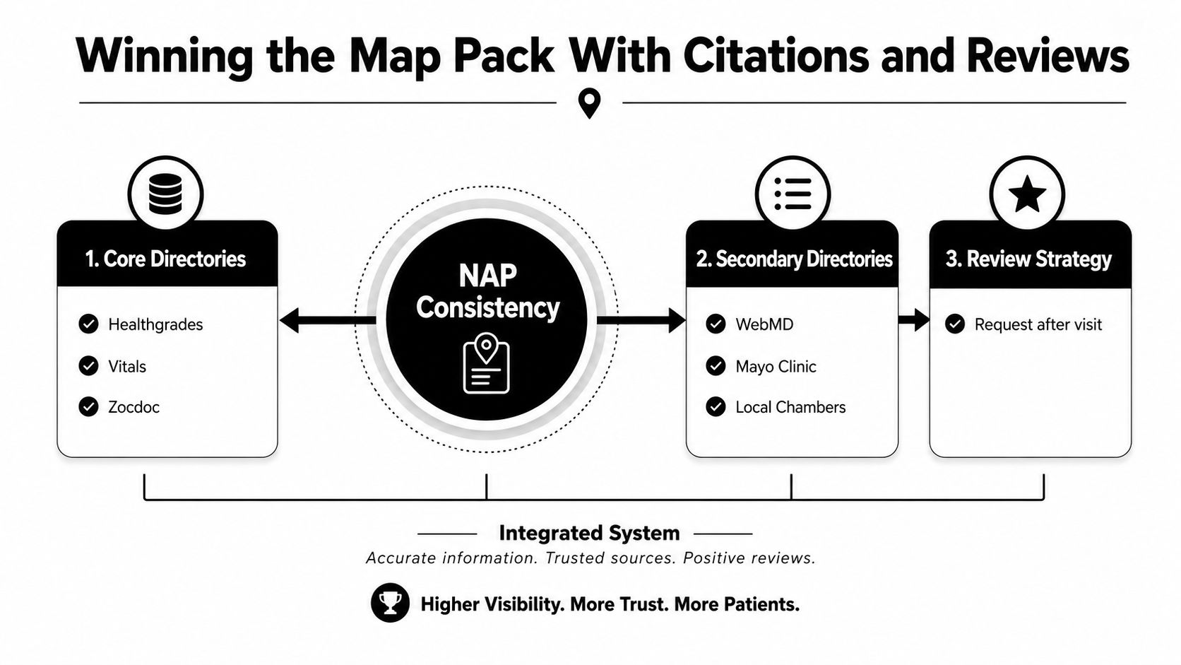A diagram illustrating SEO strategies for medical practices using NAP consistency, directory citations, and patient review systems.