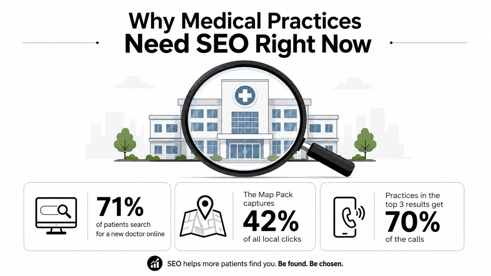 An infographic titled Why Medical Practices Need SEO Right Now showing statistics on patient search behavior.