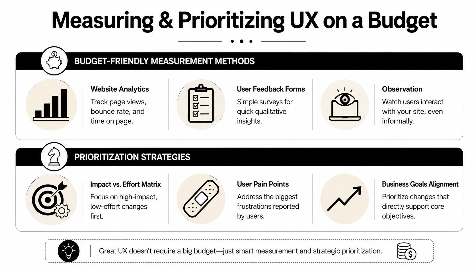An infographic titled Measuring and Prioritizing UX on a Budget outlining methods and strategies for improving user experience.