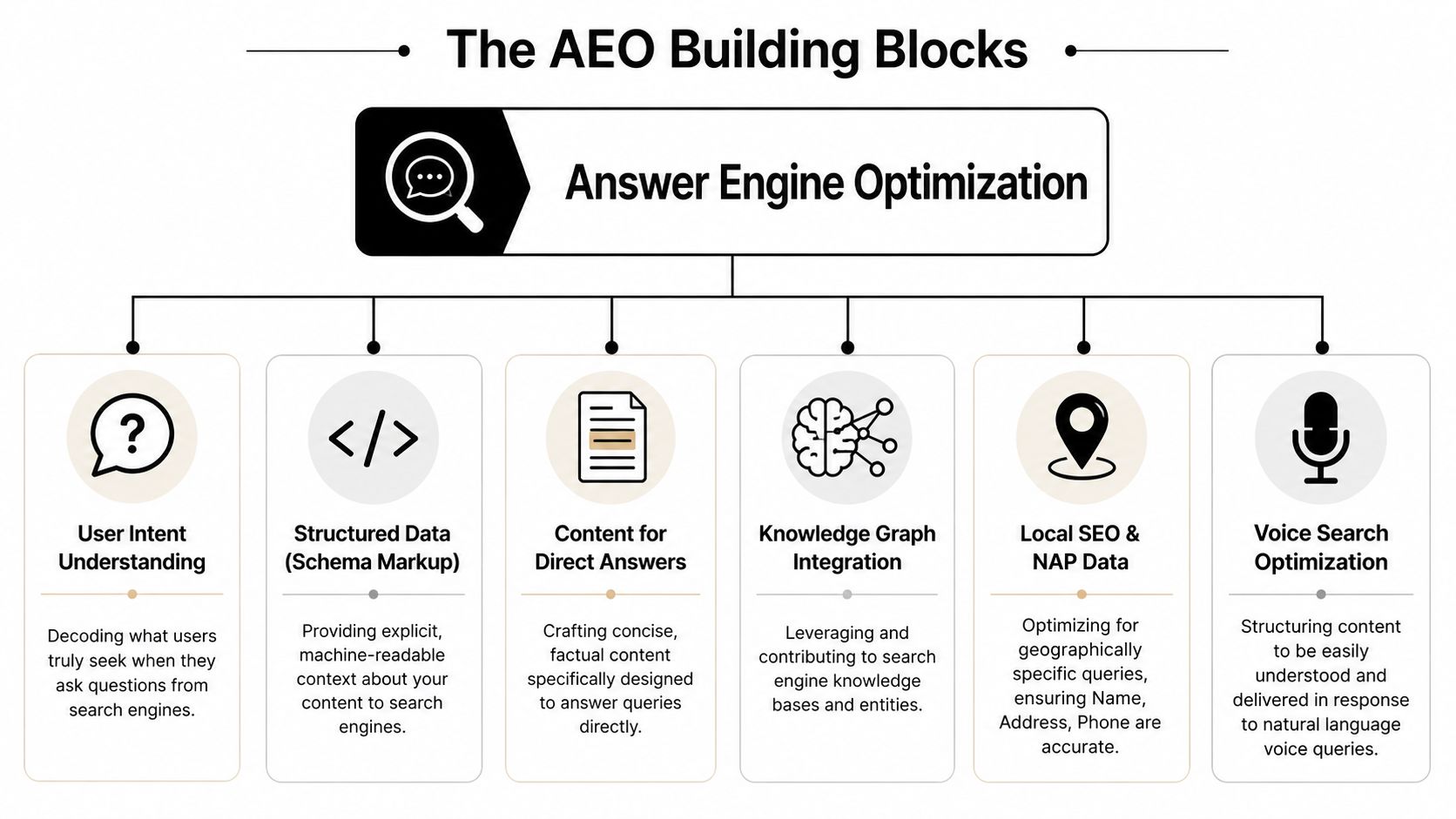 A diagram outlining the six core building blocks of Answer Engine Optimization for search engine visibility.