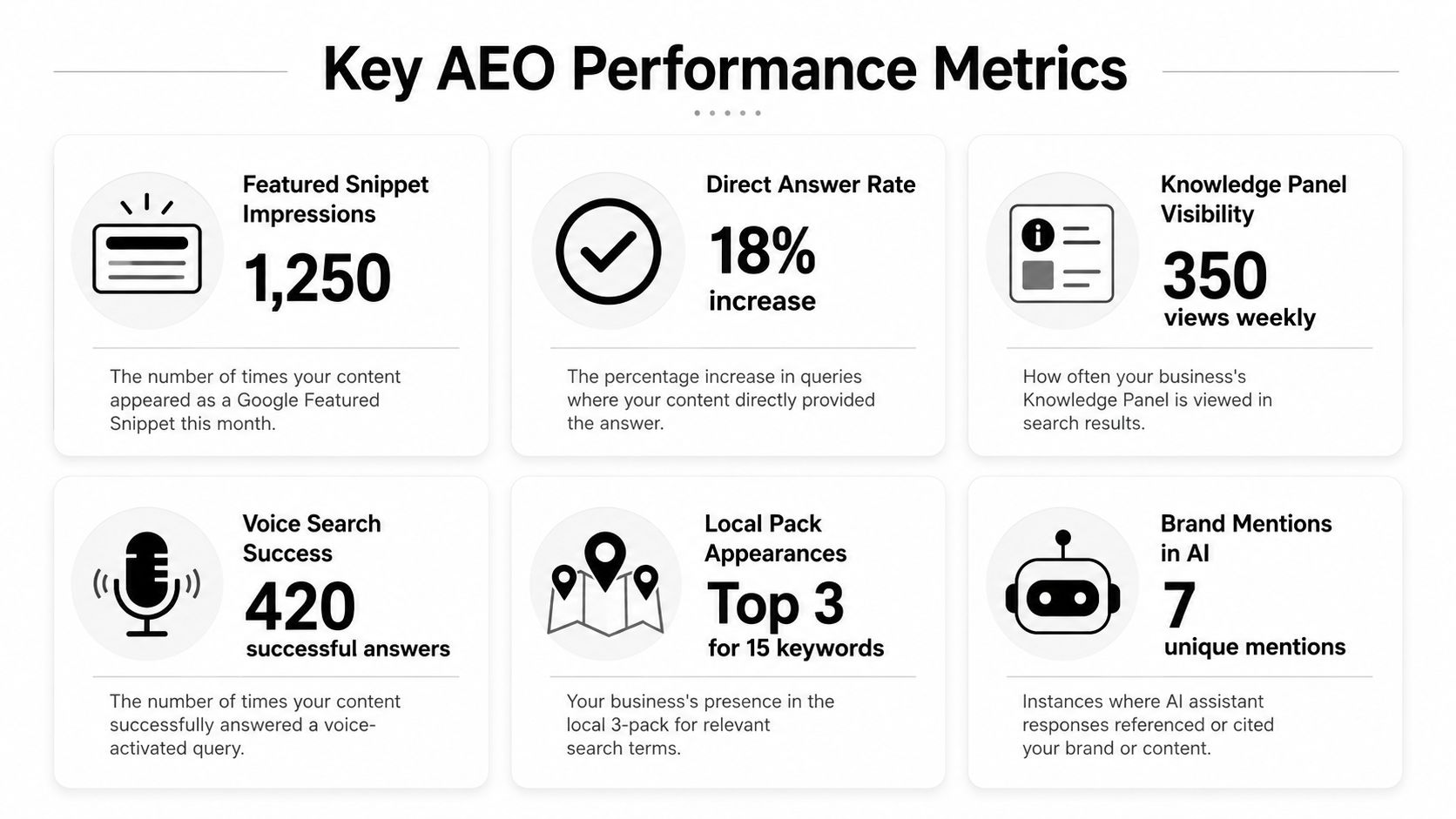 An infographic displaying six key performance metrics for Answer Engine Optimization, including featured snippets and voice search success.