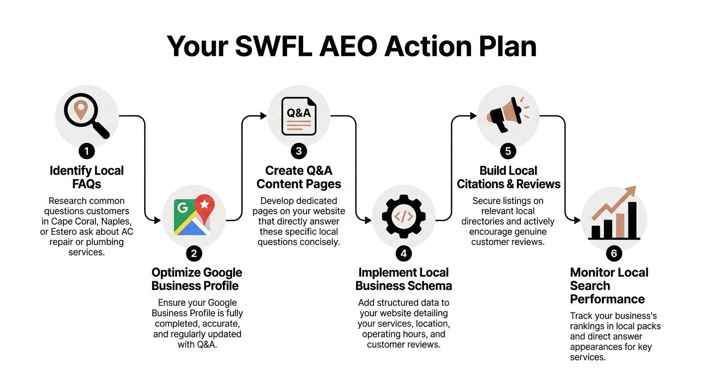 A six-step infographic detailing an actionable strategy for improving local answer engine optimization for businesses.