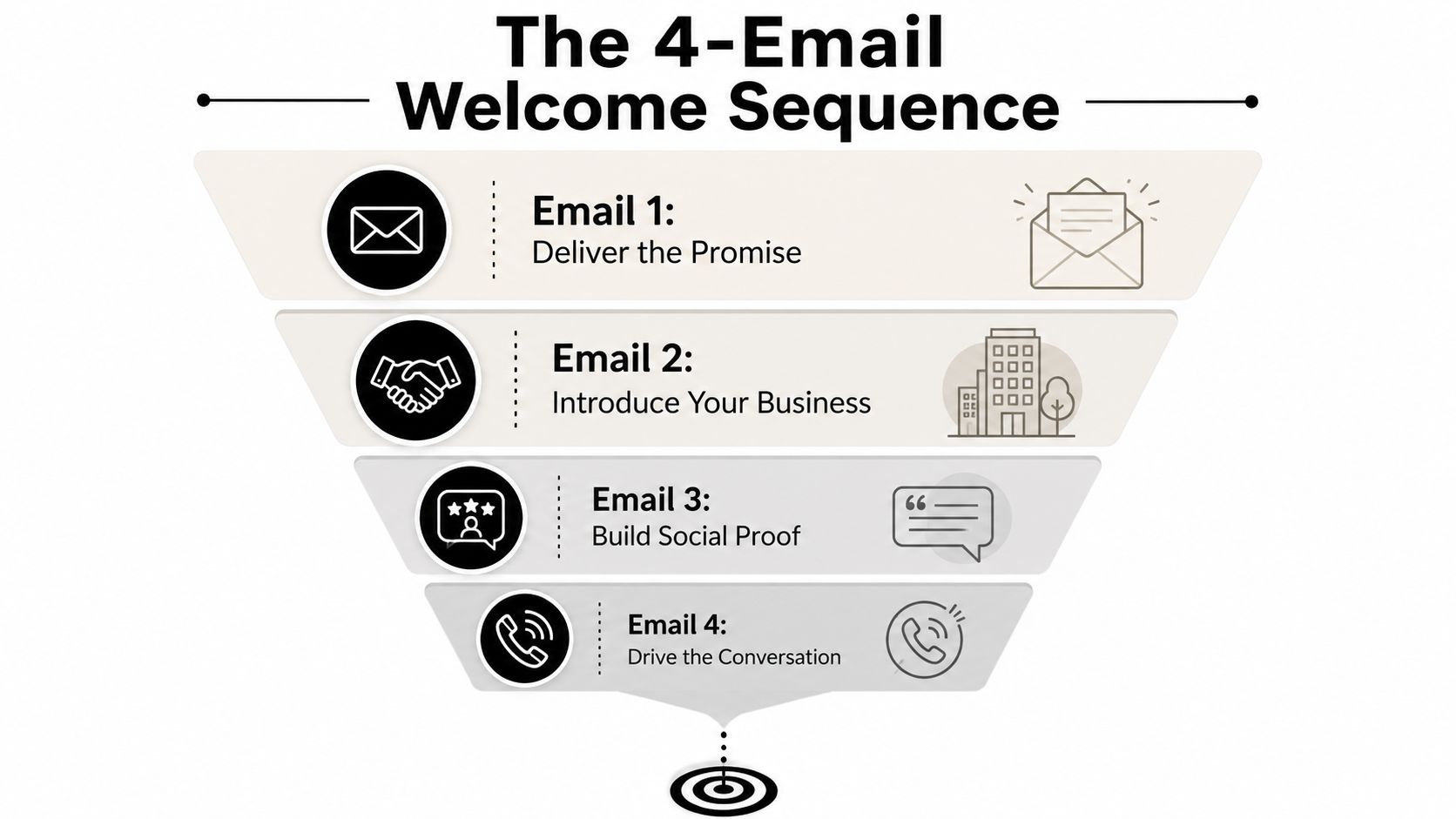 A funnel diagram illustrating a four-email welcome sequence for business marketing strategies and lead nurturing.
