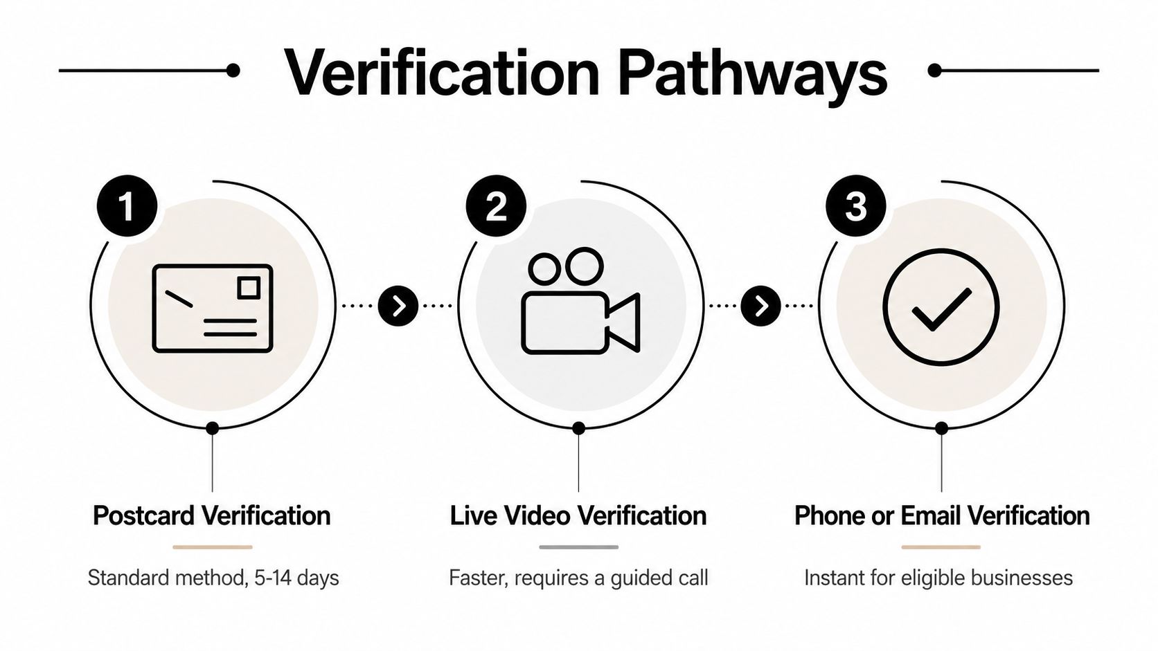 A diagram outlining three verification pathways for Google Business Profiles including postcard, live video, and phone or email.