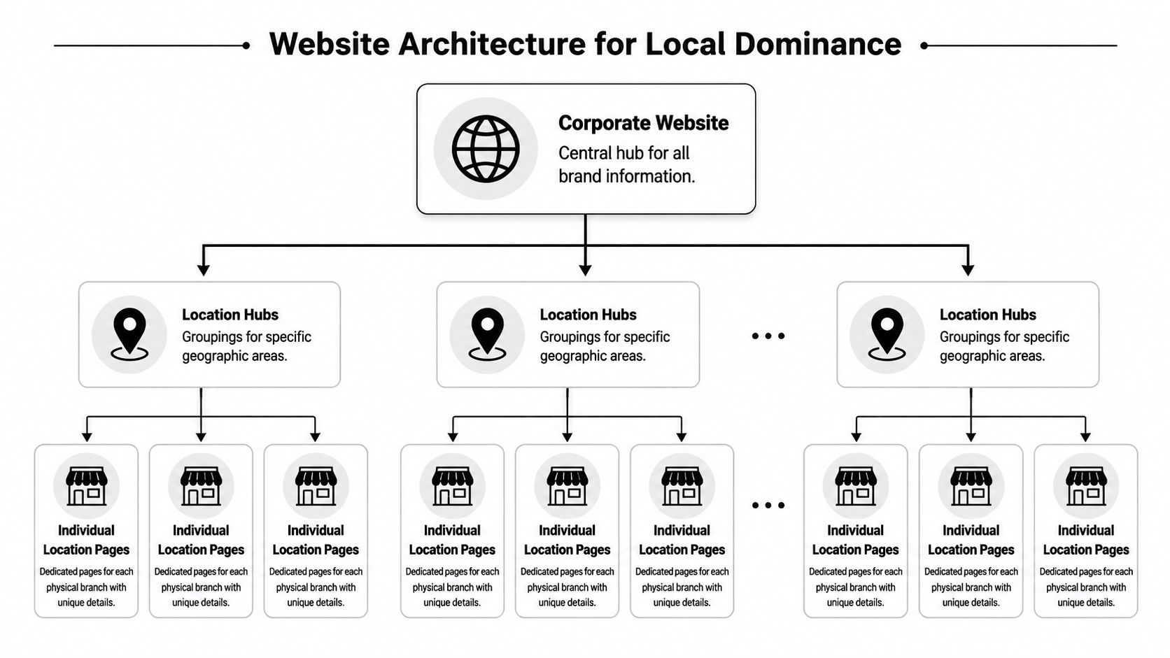 A hierarchical flowchart illustrating a website architecture strategy for achieving local search engine dominance for multiple locations.