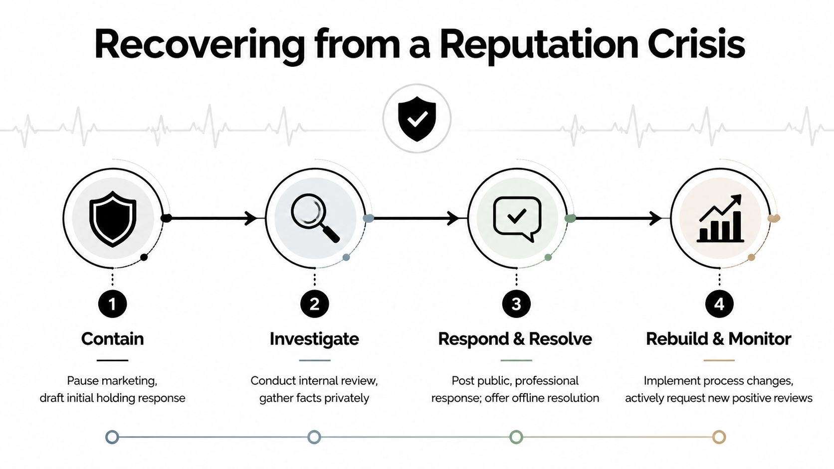 A four-step infographic showing the process of recovering from a reputation crisis for businesses.