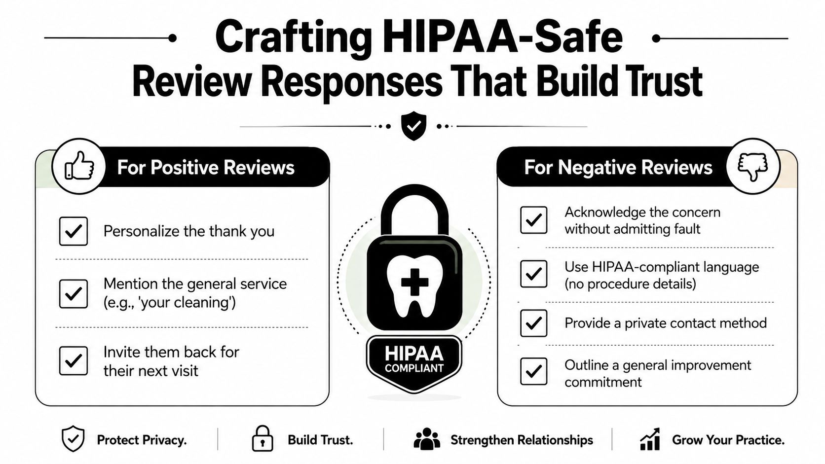 An infographic detailing HIPAA-compliant strategies for responding to both positive and negative online patient reviews for dental practices.