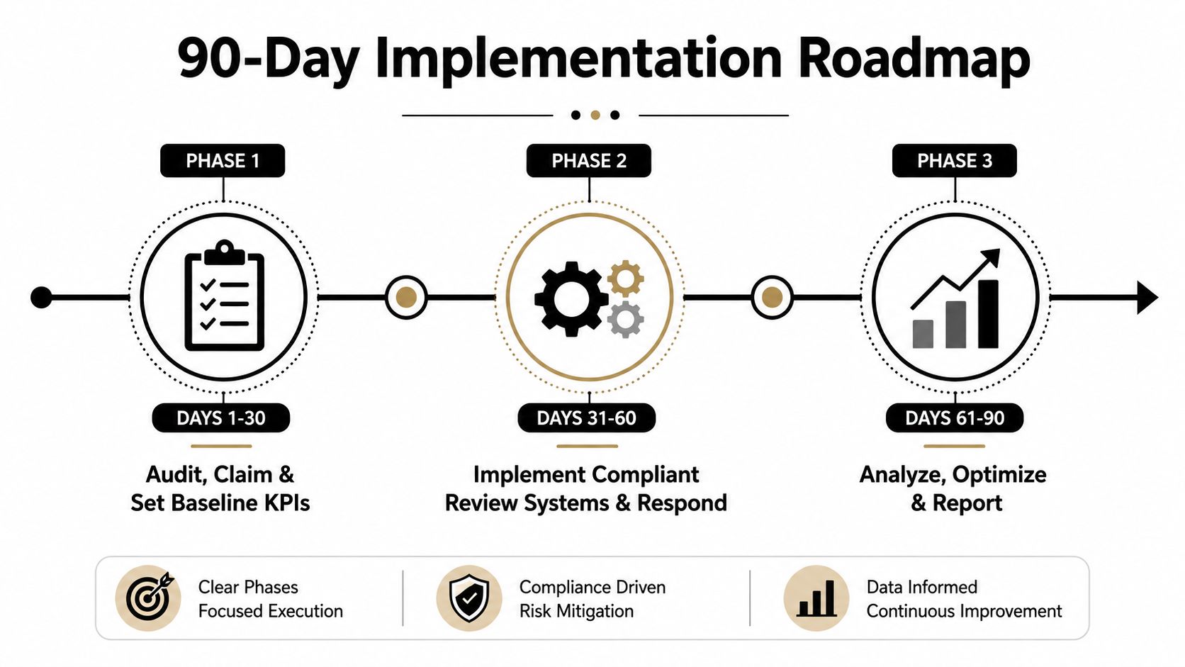 A 90-day implementation roadmap graphic for restaurant reputation management, detailing three phases of audit, implementation, and optimization.