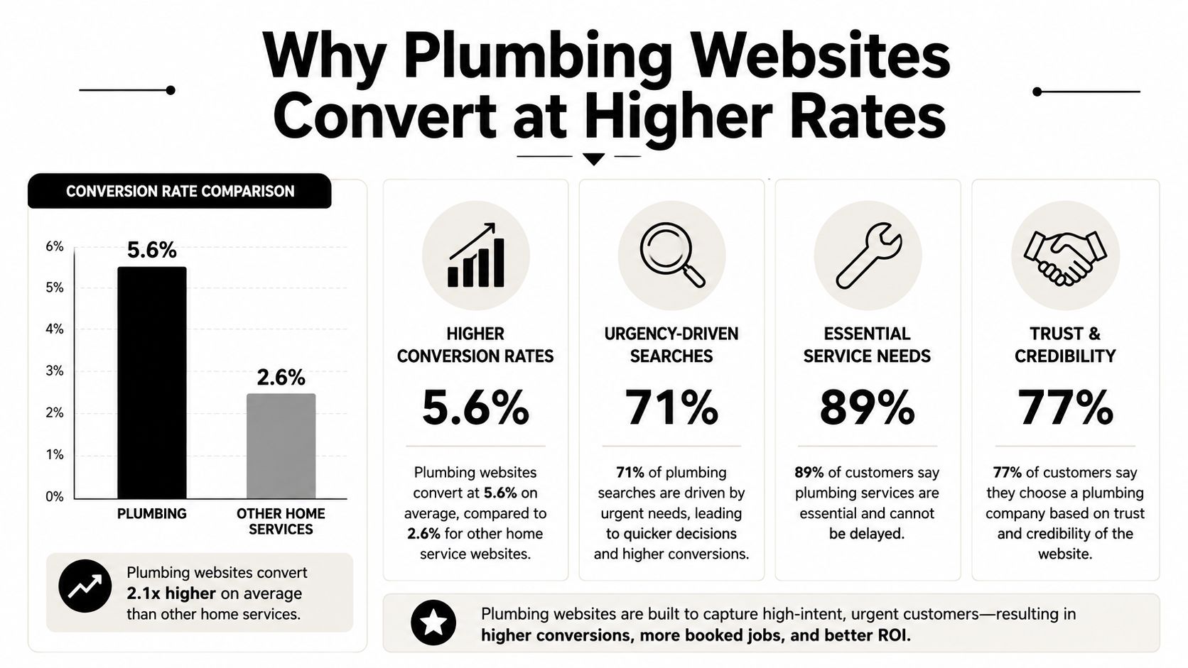 An infographic showing that plumbing websites have 2.1 times higher conversion rates than other home service websites.
