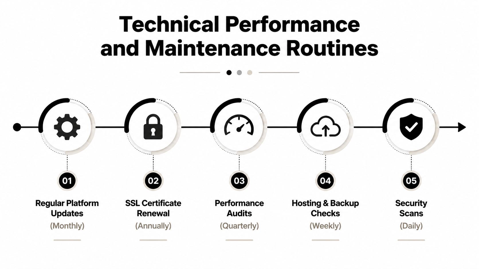 A diagram outlining five technical performance and maintenance routines for website management including security and updates.