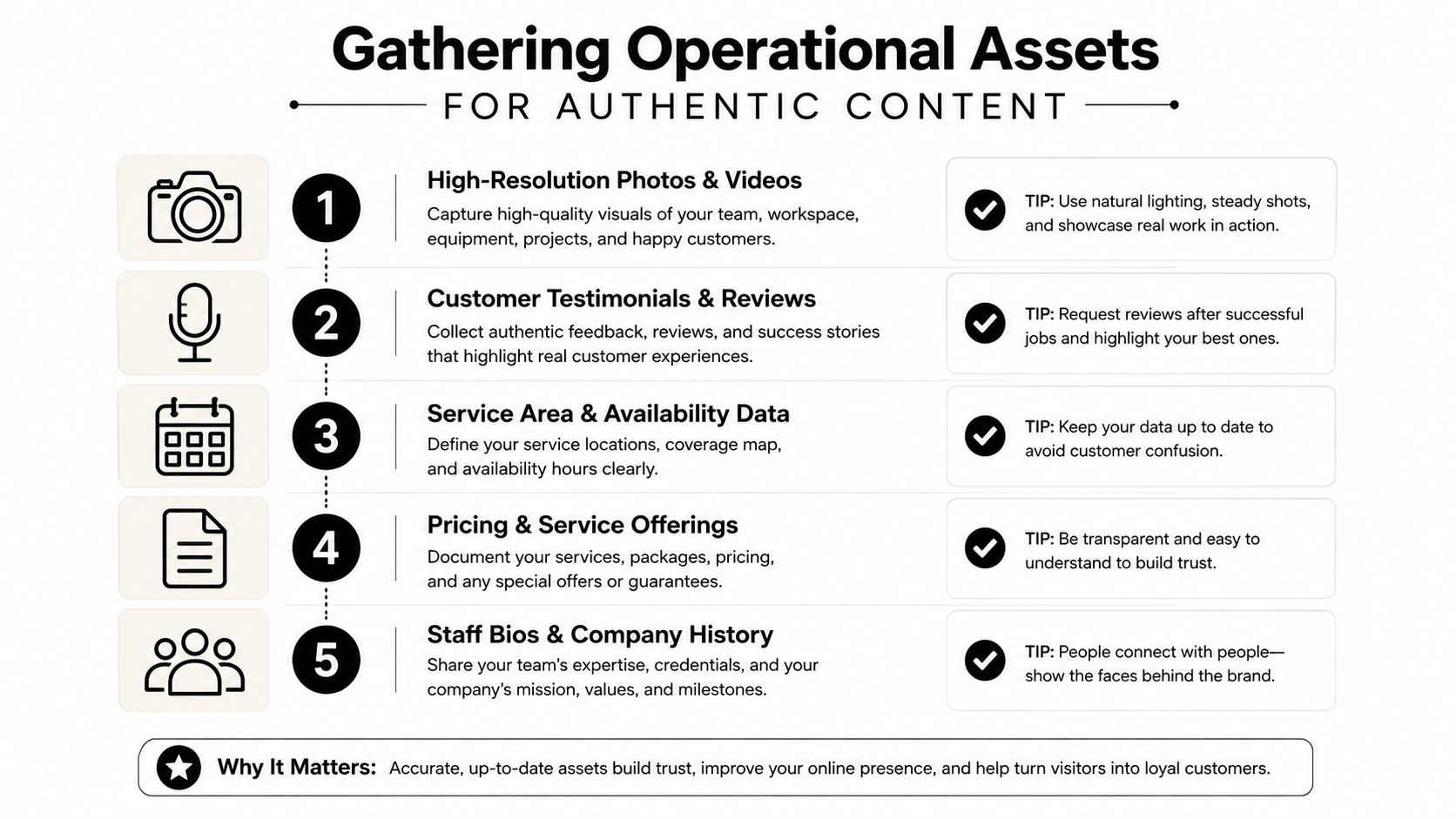 An infographic outlining five steps for gathering operational assets to create authentic website content for businesses.